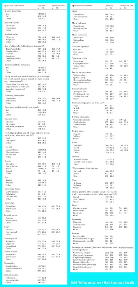 philpapers survey|The PhilPapers Surveys.